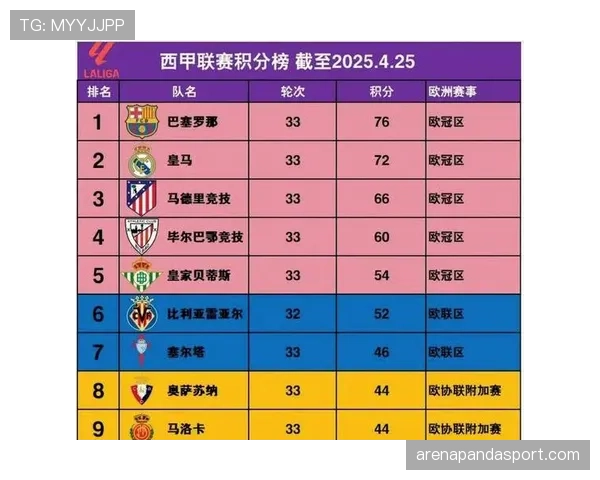 塞尔塔主场近期表现起伏，进攻端哑火问题暴露，连败压力影响西甲争夺